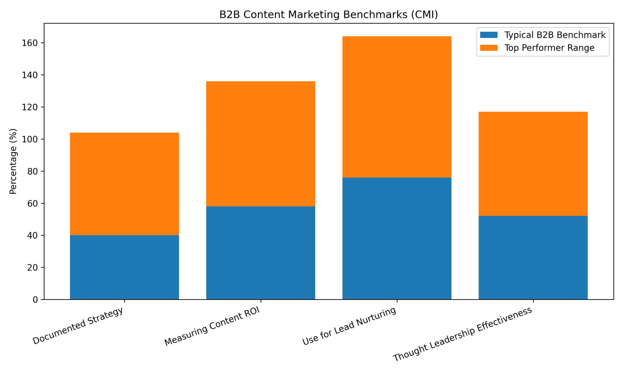 Professional Services Content Marketing Strategy Guide
